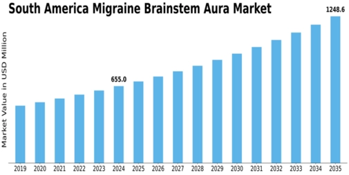 South America Migraine Brainstem Aura Market Size