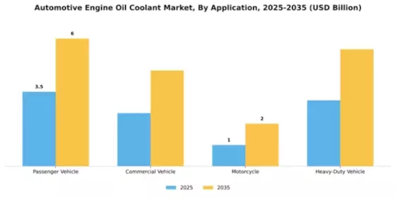 Automotive Engine Oil Coolant Market Segment Image 0