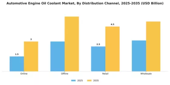 Automotive Engine Oil Coolant Market Segment Image 1