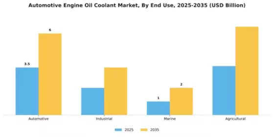Automotive Engine Oil Coolant Market Segment Image 2