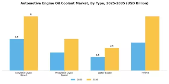 Automotive Engine Oil Coolant Market Segment Image 3