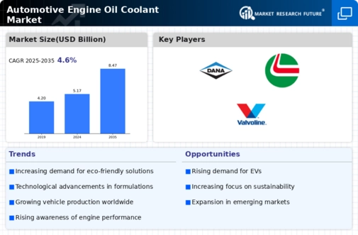 Automotive Engine Oil Coolant Market Infographic