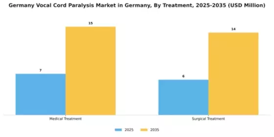 Germany Unilateral Vocal Cord Paralysis Market Segment Image 2
