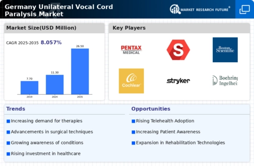 Germany Unilateral Vocal Cord Paralysis Market Infographic