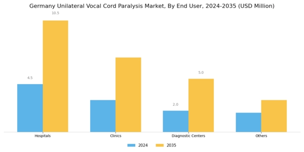 Germany Unilateral Vocal Cord Paralysis Market Segment Image 2