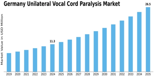 Germany Unilateral Vocal Cord Paralysis Market Size