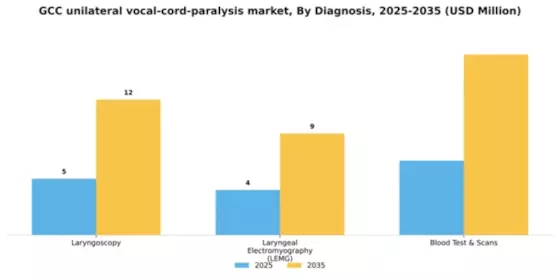 GCC Unilateral Vocal Cord Paralysis Market Segment Image 0