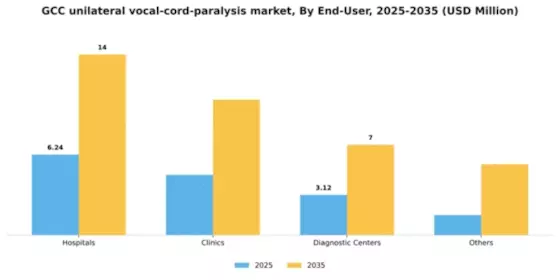 GCC Unilateral Vocal Cord Paralysis Market Segment Image 1