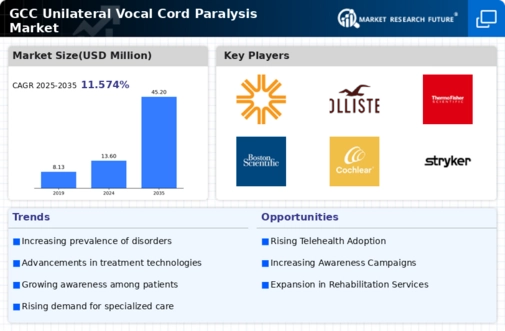 GCC Unilateral Vocal Cord Paralysis Market Infographic