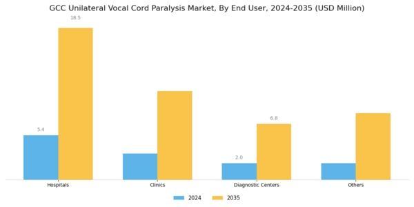 GCC Unilateral Vocal Cord Paralysis Market Segment Image 2