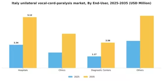 Italy Unilateral Vocal Cord Paralysis Market Segment Image 1