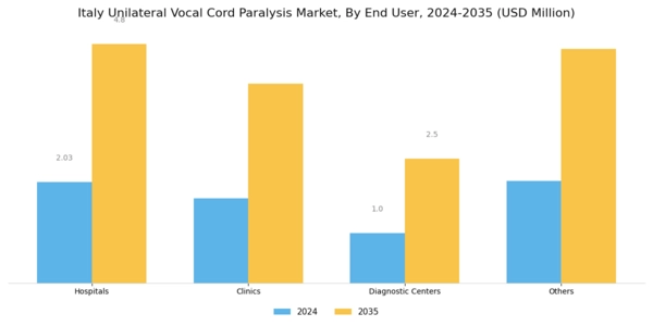 Italy Unilateral Vocal Cord Paralysis Market Segment Image 2