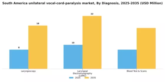 South America Unilateral Vocal Cord Paralysis Market Segment Image 0