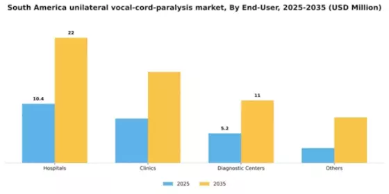 South America Unilateral Vocal Cord Paralysis Market Segment Image 1