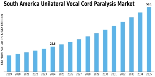South America Unilateral Vocal Cord Paralysis Market Size