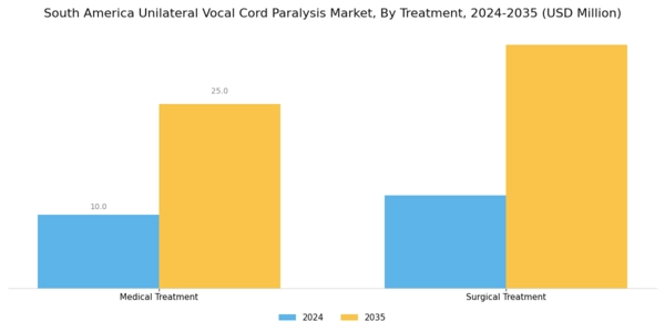 South America Unilateral Vocal Cord Paralysis Market Segment Image 0