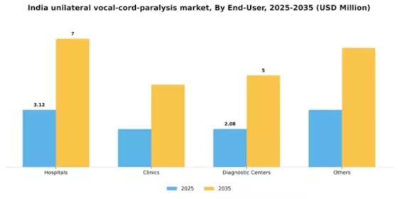 India Unilateral Vocal Cord Paralysis Market Segment Image 1