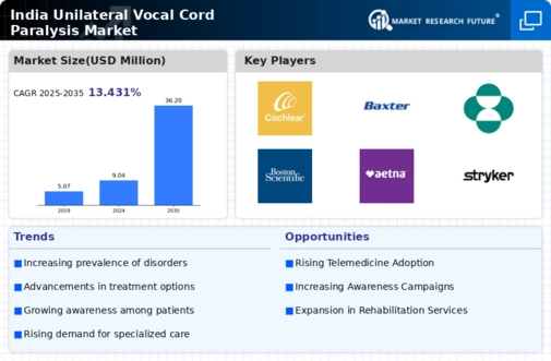 India Unilateral Vocal Cord Paralysis Market Infographic