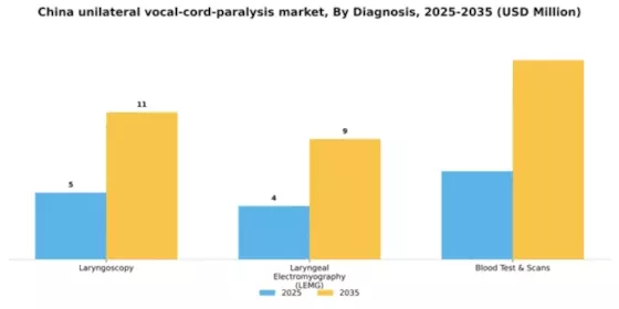 China Unilateral Vocal Cord Paralysis Market Segment Image 0