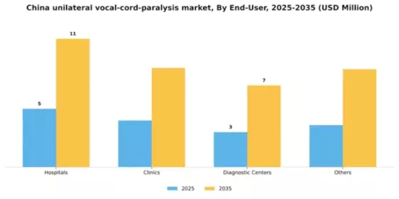 China Unilateral Vocal Cord Paralysis Market Segment Image 1