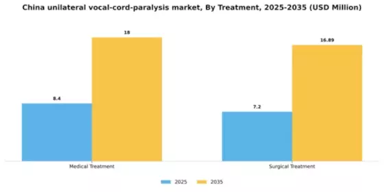 China Unilateral Vocal Cord Paralysis Market Segment Image 2