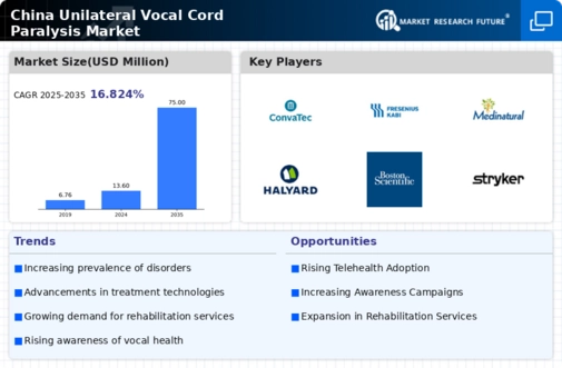 China Unilateral Vocal Cord Paralysis Market Infographic