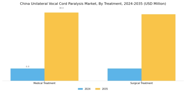 China Unilateral Vocal Cord Paralysis Market Segment Image 0