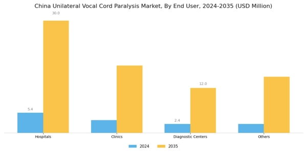 China Unilateral Vocal Cord Paralysis Market Segment Image 2