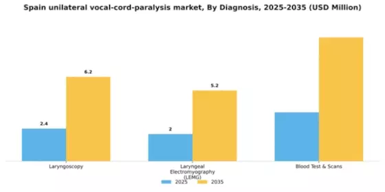 Spain Unilateral Vocal Cord Paralysis Market Segment Image 0