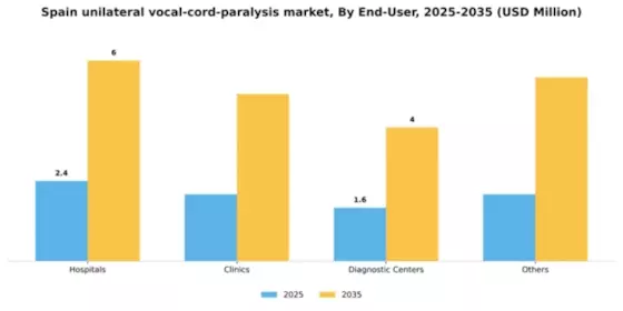Spain Unilateral Vocal Cord Paralysis Market Segment Image 1