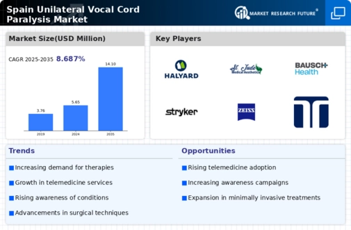 Spain Unilateral Vocal Cord Paralysis Market Infographic