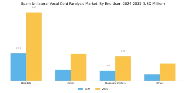 Spain Unilateral Vocal Cord Paralysis Market Segment Image 2