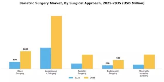 Bariatric Surgery Market Segment Image 2