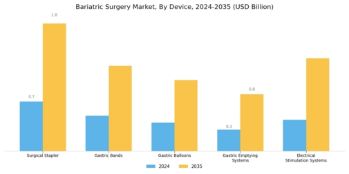 Bariatric Surgery Market Segment Image 0