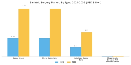 Bariatric Surgery Market Segment Image 1