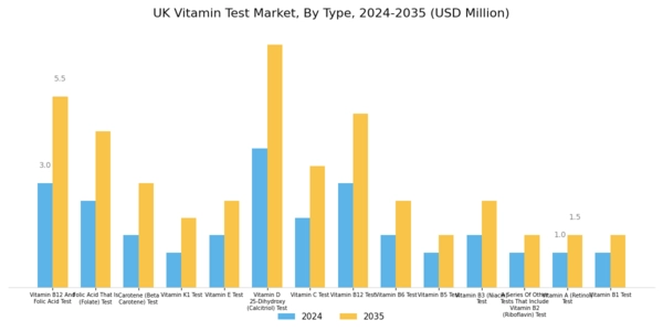UK Vitamin Test Market Segment Image 0