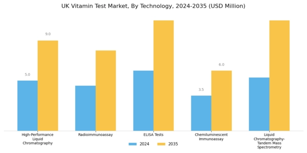 UK Vitamin Test Market Segment Image 1