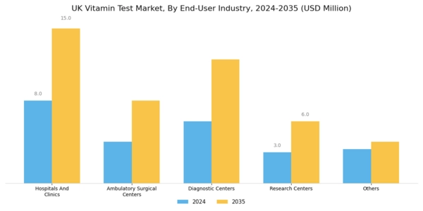 UK Vitamin Test Market Segment Image 2