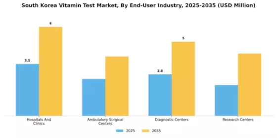 South Korea Vitamin Test Market Segment Image 0