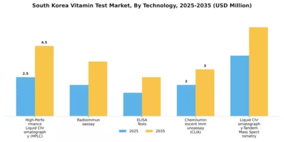 South Korea Vitamin Test Market Segment Image 1