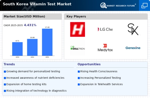 South Korea Vitamin Test Market Infographic