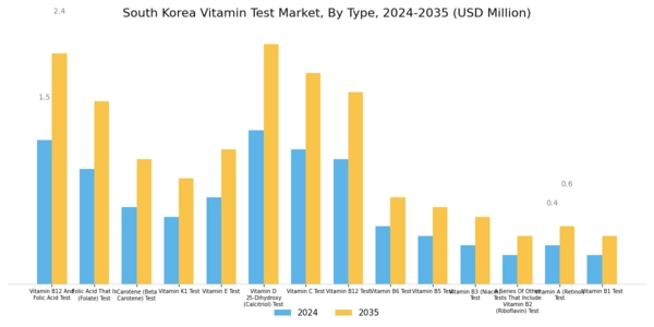 South Korea Vitamin Test Market Segment Image 0