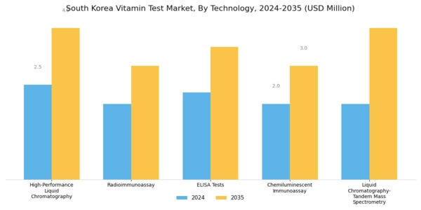 South Korea Vitamin Test Market Segment Image 1