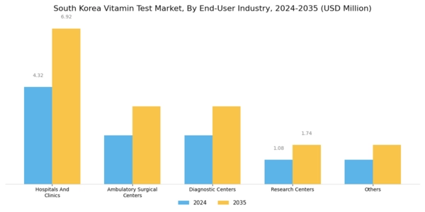 South Korea Vitamin Test Market Segment Image 2