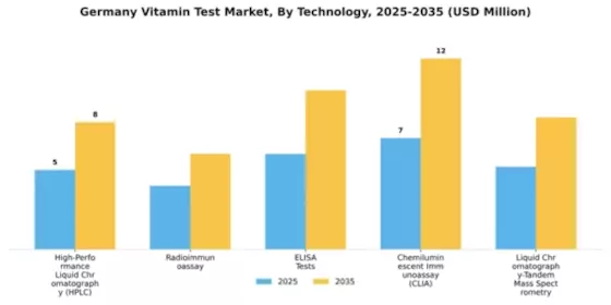 Germany Vitamin Test Market Segment Image 1