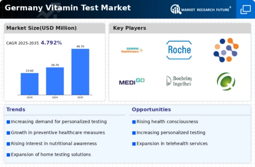 Germany Vitamin Test Market Infographic