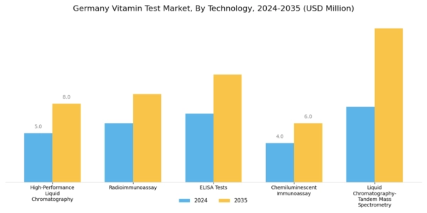 Germany Vitamin Test Market Segment Image 1