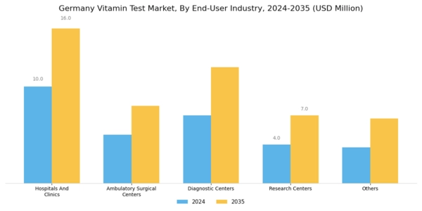 Germany Vitamin Test Market Segment Image 2