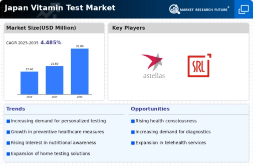 Japan Vitamin Test Market Infographic