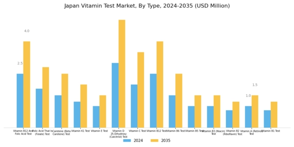 Japan Vitamin Test Market Segment Image 0